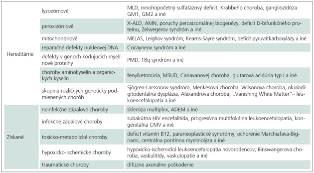Tab. 1. Súhrnná klasifikácia leukoencefalopatií (upravené podľa [5]).