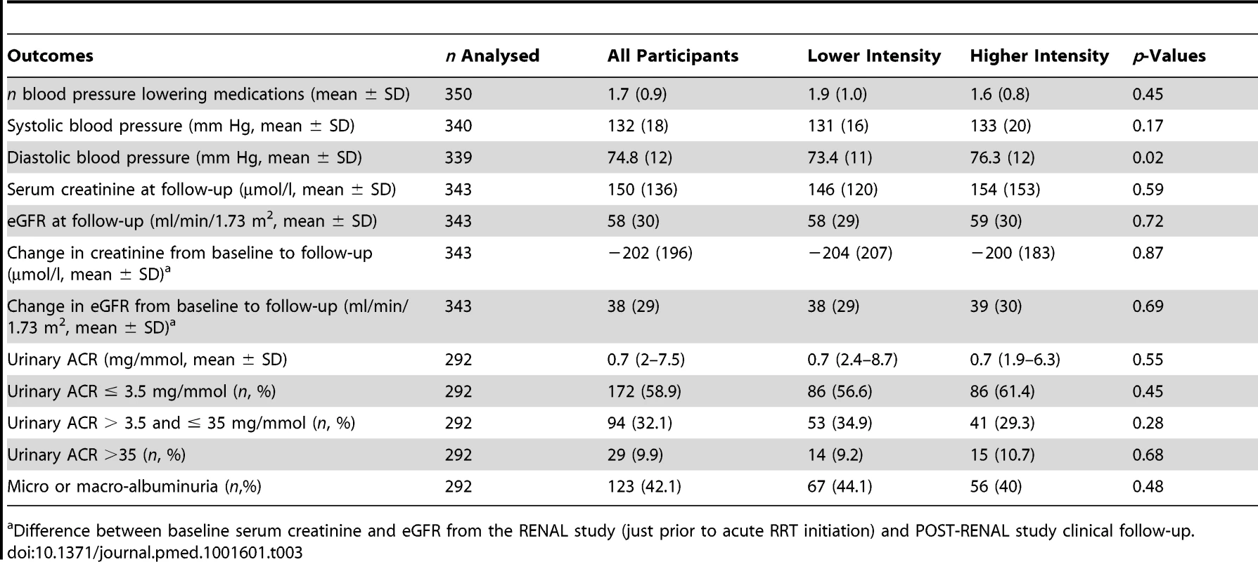 Clinical and biochemical outcomes in extended follow-up participants.