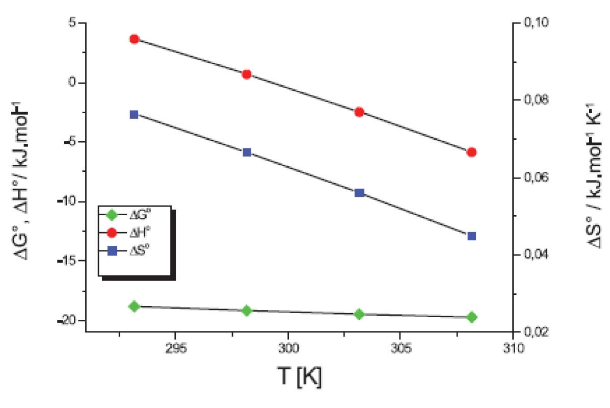 Termodynamické parametre látky XIX v 0,2 mol/l KBr