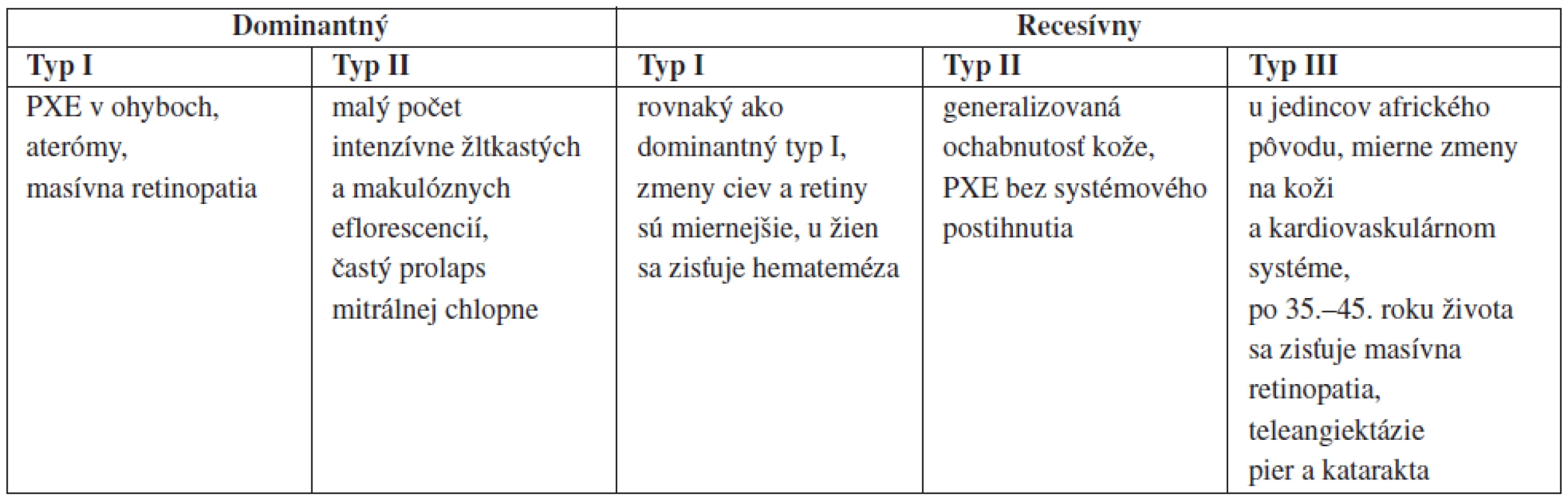 Genetické typy PXE