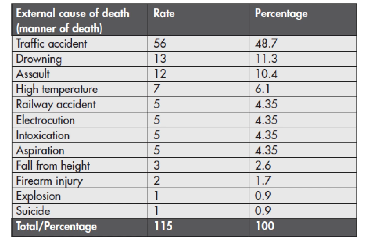Distribution of cases according to the external cause of death