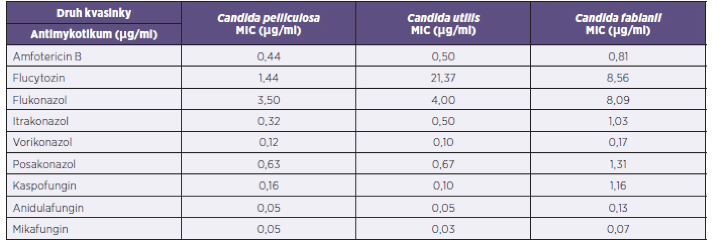 Mezidruhové porovnání průměrných MIC antimykotik
Table 1. Interspecies comparison of the mean MICs of antifungals