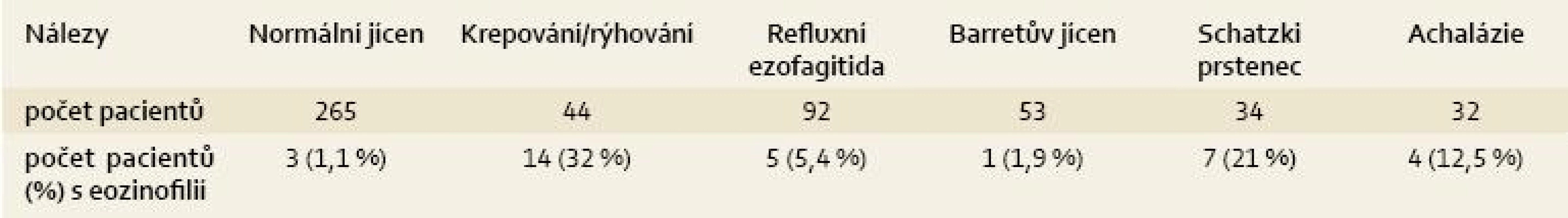 Eozinofilie u různých diagnóz – vlastní výsledky.
Tab. 2. Eosinophilia with various diagnoses – our own results.