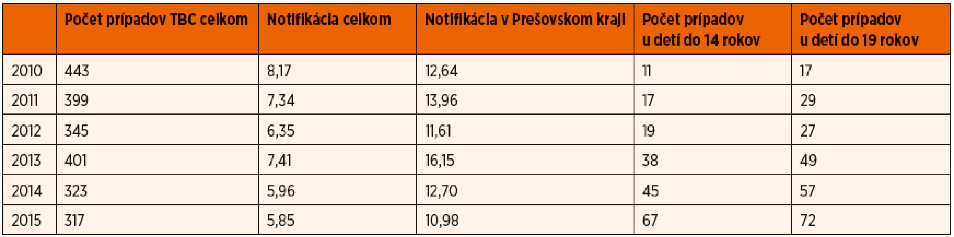 Výskyt tuberkulózy na Slovensku v rokoch 2010–2015.