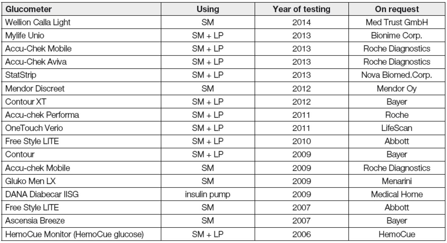 List of succesfully tested glucometers in SKUP from 2006 to beginning 2014
