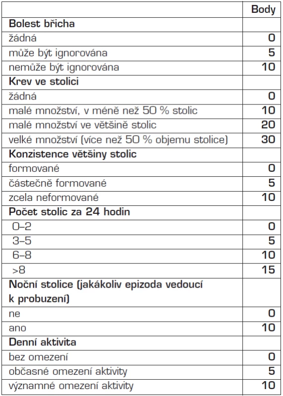 Pediatrický index aktivity ulcerózní kolitidy (PUCAI).