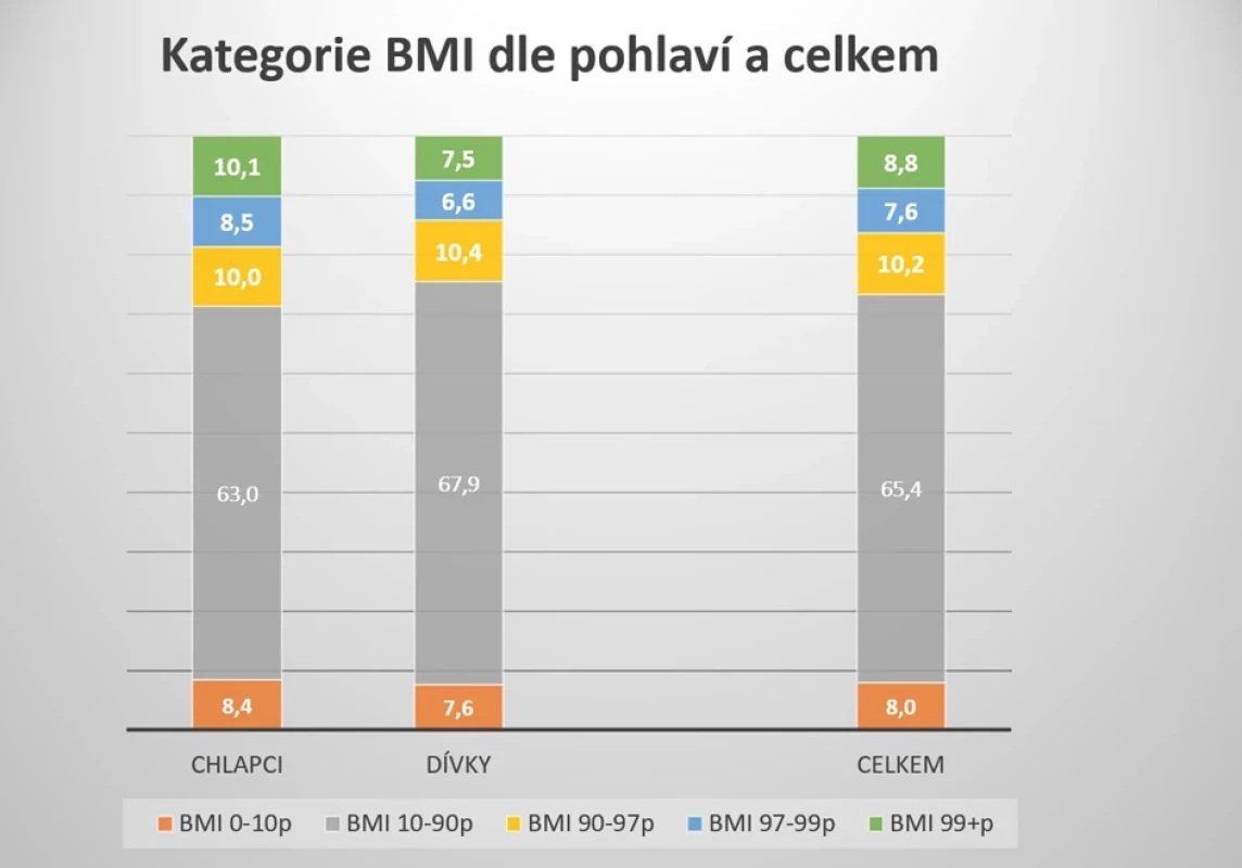 Podíl nadváhy a obezity u dětí v ČR za rok 2021 (1)