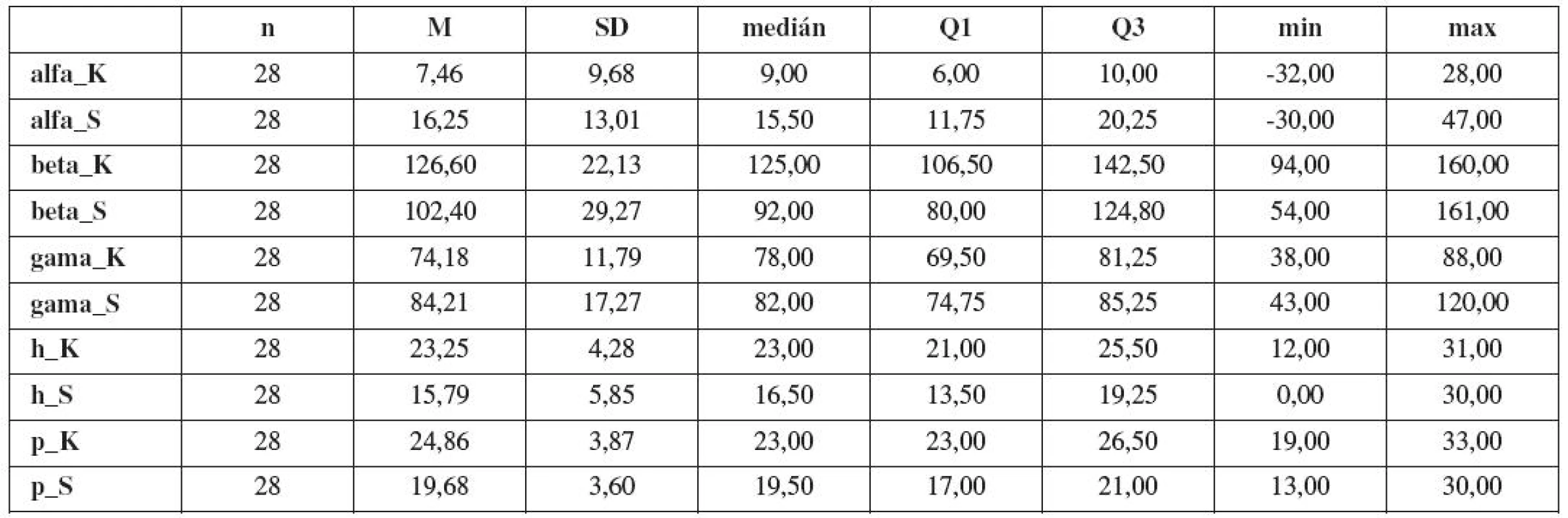 Základní statistické charakteristiky morfologických parametrů dolních močových cest v souboru „Kontroly“ (symbol: _K - parametr měřený v klidu, _S - parametr měřený při Valsalvově manévru, počet n, průměr M, směrodatná odchylka SD, medián, 1. kvartil Q1 , 3. kvartil Q3, minimum, maximum)