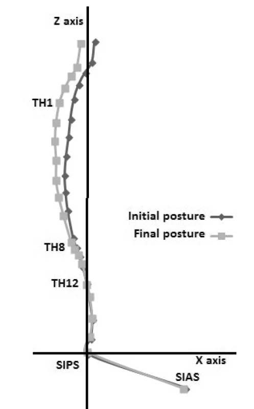Napřímení CTH přechodu páteře, osa Z prochází SIPS-TH12-TH1, počáteční poloha (initial posture), konečná poloha (final posture), osa X (X axis), osa Z (Z axis).