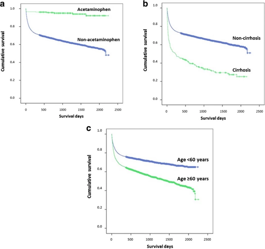 Cumulative survival of patients with drug-induced liver injury (DILI) in relation to acetaminophen or non-acetaminophen drugs as the cause of DILI, cirrhotic status and age. a Acetaminophen vs. non-acetaminophen. b Cirrhosis vs. non-cirrhosis. c Age ≥ 60 or &lt; 60 years