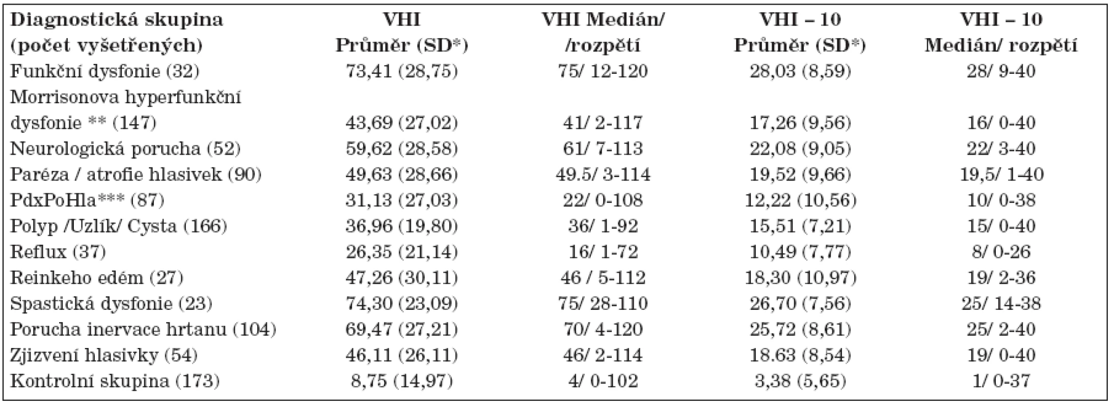 Hodnoty VHI a VHI-10 u různých diagnóz podle Rosena a kol. (19).