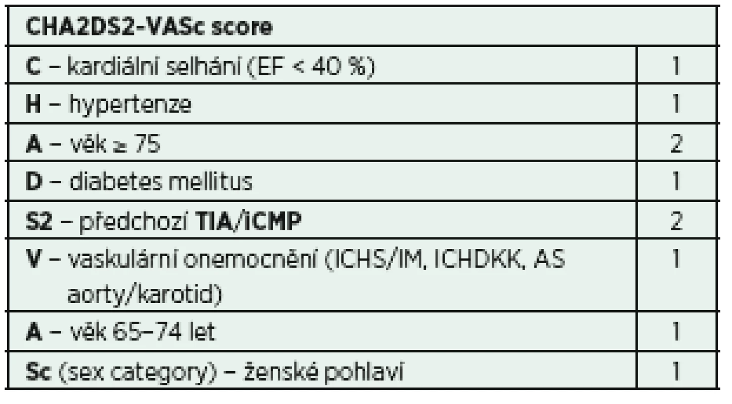 Stanovení rizika CMP při FiSi − CHA2DS2-VASc score