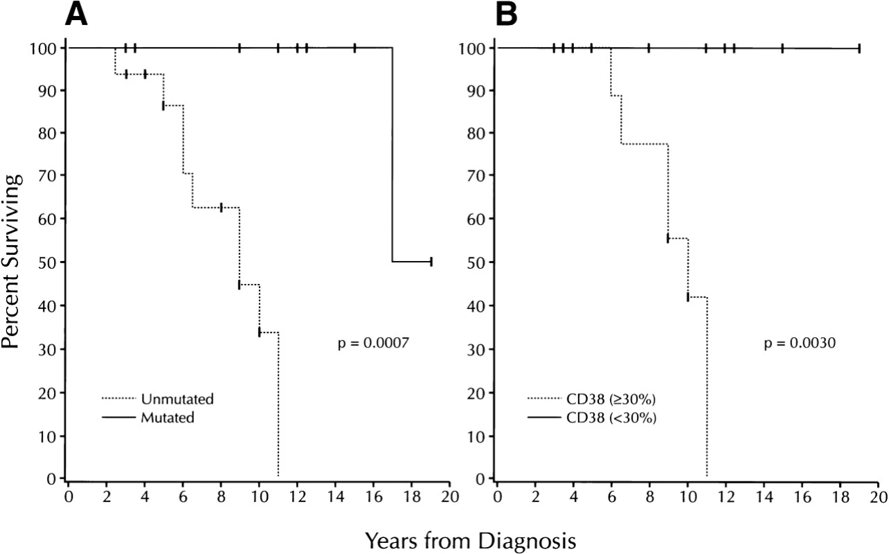 Přežití nemocných s chronickou lymaftickou leukemií v rocích v závislosti na mutačním stavu (A) a expresi CD38 (B). Podle: Damle et al., 1999 (22).