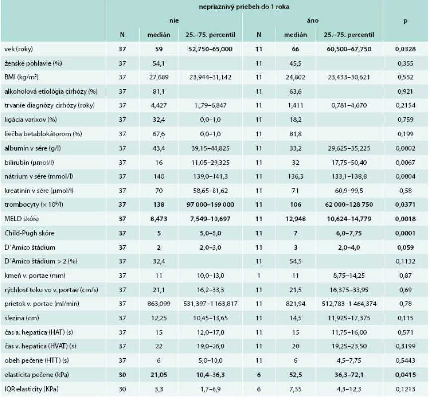 Porovnanie pacientov podľa objavenia sa nepriaznivého priebehu cirhózy do 1 roka (dekompenzácie, hospitalizácie alebo úmrtia)