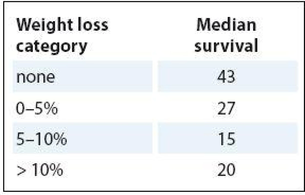 Loss of weight and survival.