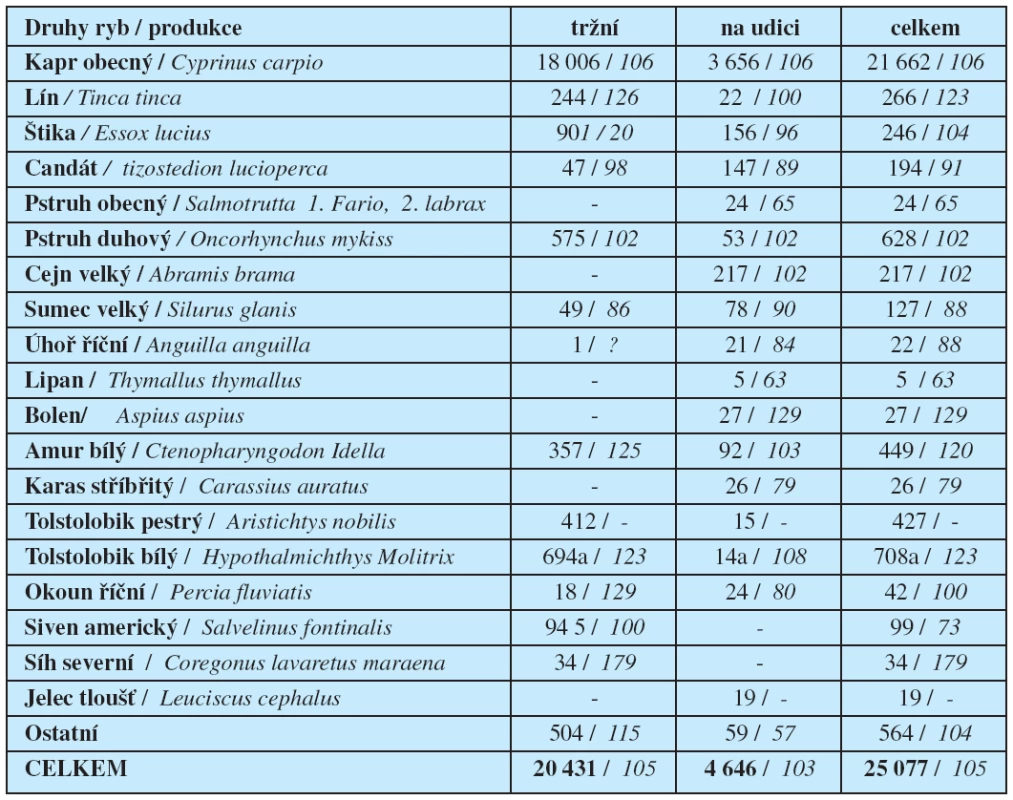 Produkce tržních ryb a výlov ryb na udici v tekoucích vodách v ČR v tunách živé hmotnosti v r 2006 a jako % produkce roku 2004 (% kurzívou)
