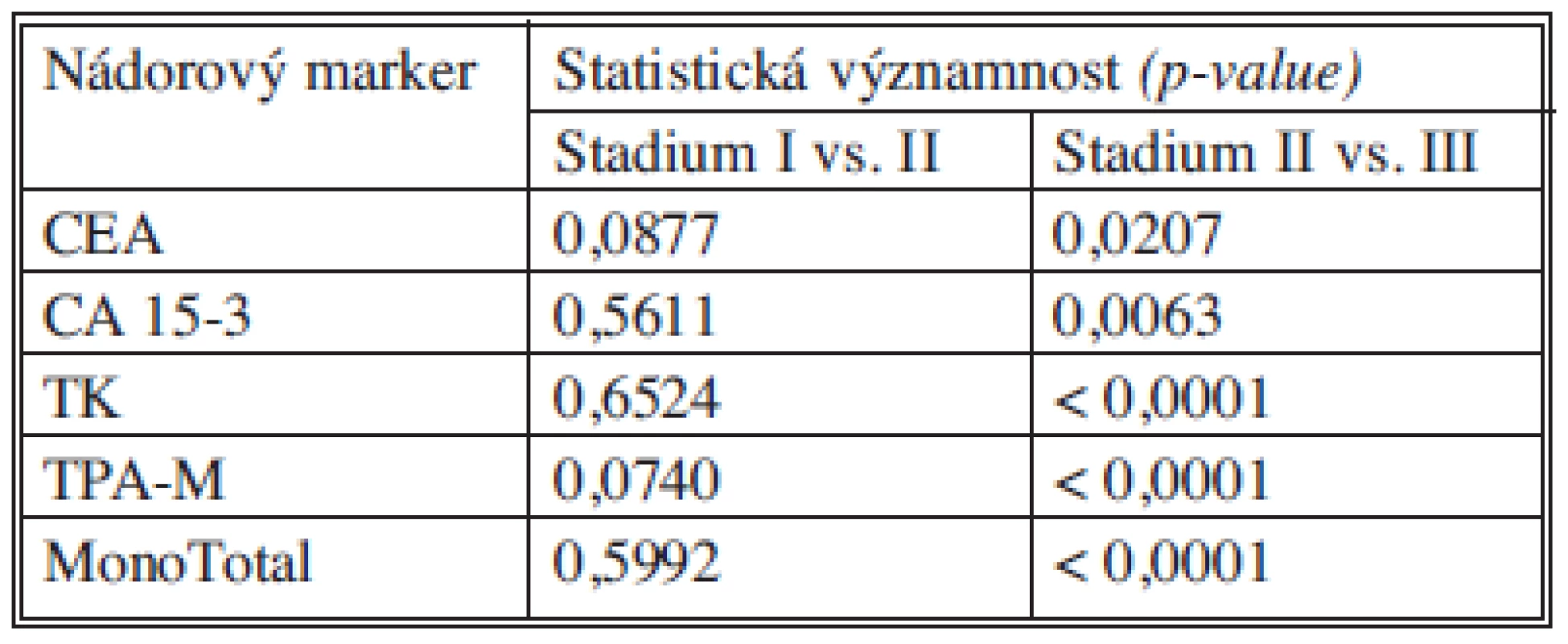 Statistické významnosti nádorových markerů
Tab. 12. Statistical significance of tumor markers