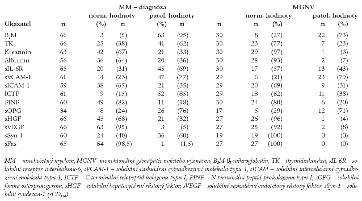 Srovnání výskytu abnormálních hodnot sérových hladin vybraných biologických ukazatelů mezi souborem nemocných s mnohočetným myelomem vyšetřeném při diagnóze před nasazením léčby a souborem jedinců s monoklonální gamapatií nejistého významu.
