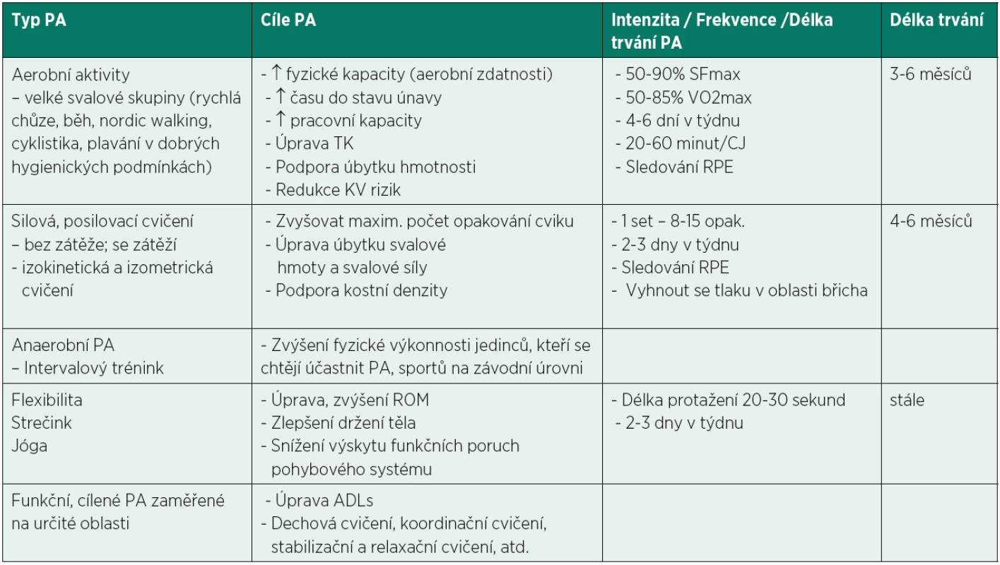 Přehled doporučených PP po Tx ledviny (105).