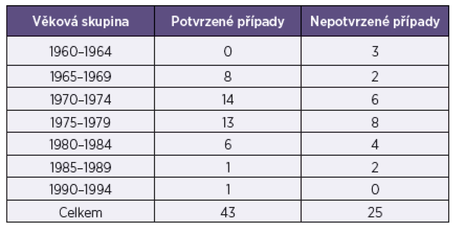 Věkové složení souboru zdravotníků onemocnělých spalničkami
Table 2. Age distribution of measles cases in healthcare workers