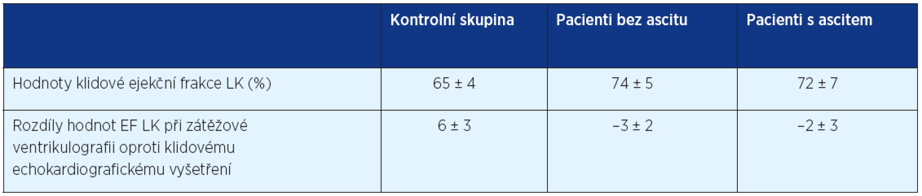 Srovnání hodnot ejekční frakce LK (%) u pacientů za klidových podmínek a rozdíl změny oproti hodnotám EF LK při zátěžové ventrikulografii (volně podle 19)