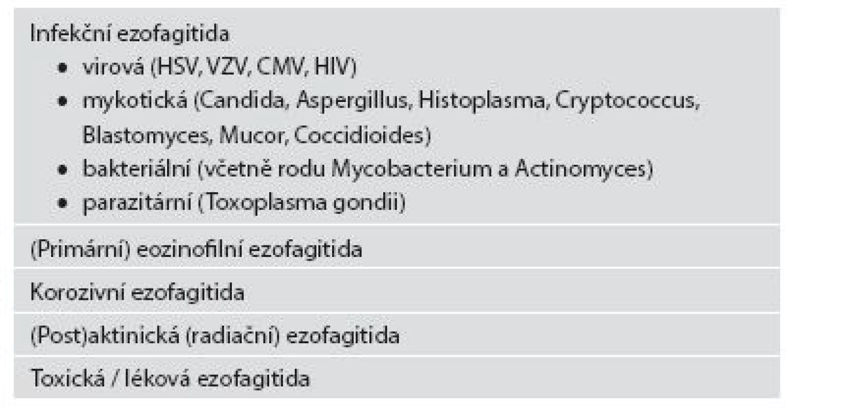 Základní typy ezofagitid (kromě refluxní ezofagitidy a systémových onemocnění).