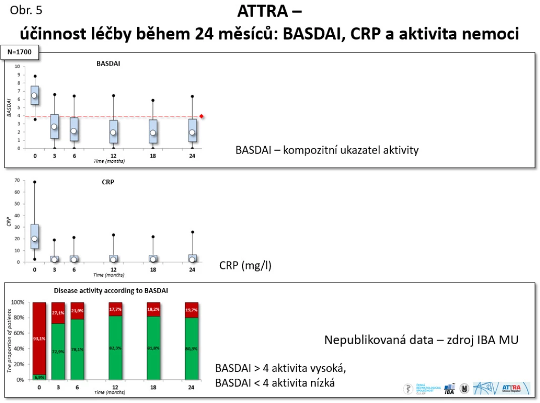 ATTRA – účinnost léčby během 24 měsíců: BASDAI, CRP a aktivita nemoci