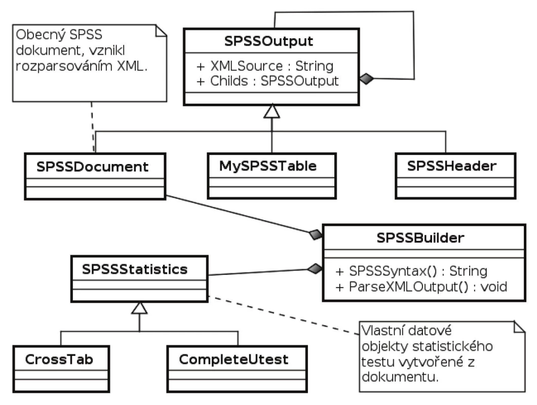 Class diagram objektu SPSSBuilder podrobně.