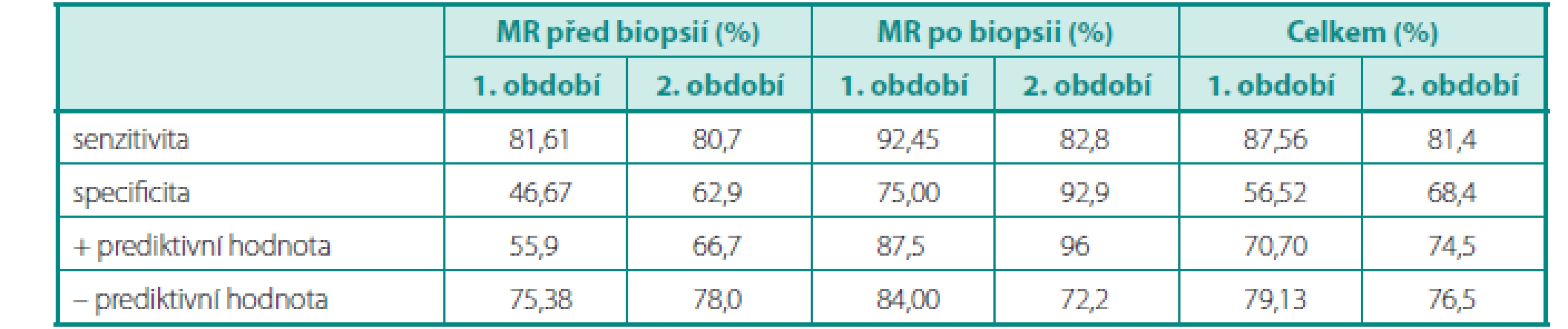 MRI senzitivita, specificita, pozitivní a negativní prediktivní hodnota u pacientů s biopsií prostaty před MR, po MR a u všech pacientů (1. období 4/2011 až 4/2013, 2. období 5/2013 až 12/2013) 
Table 1. MRI sensitivity, specificity, positive predictive value and negative predictive value in patients with prostate biopsy before MR, after MR and in all patients. (1st period 4/2011–4/2013, 2nd period 5/2013–12/2013