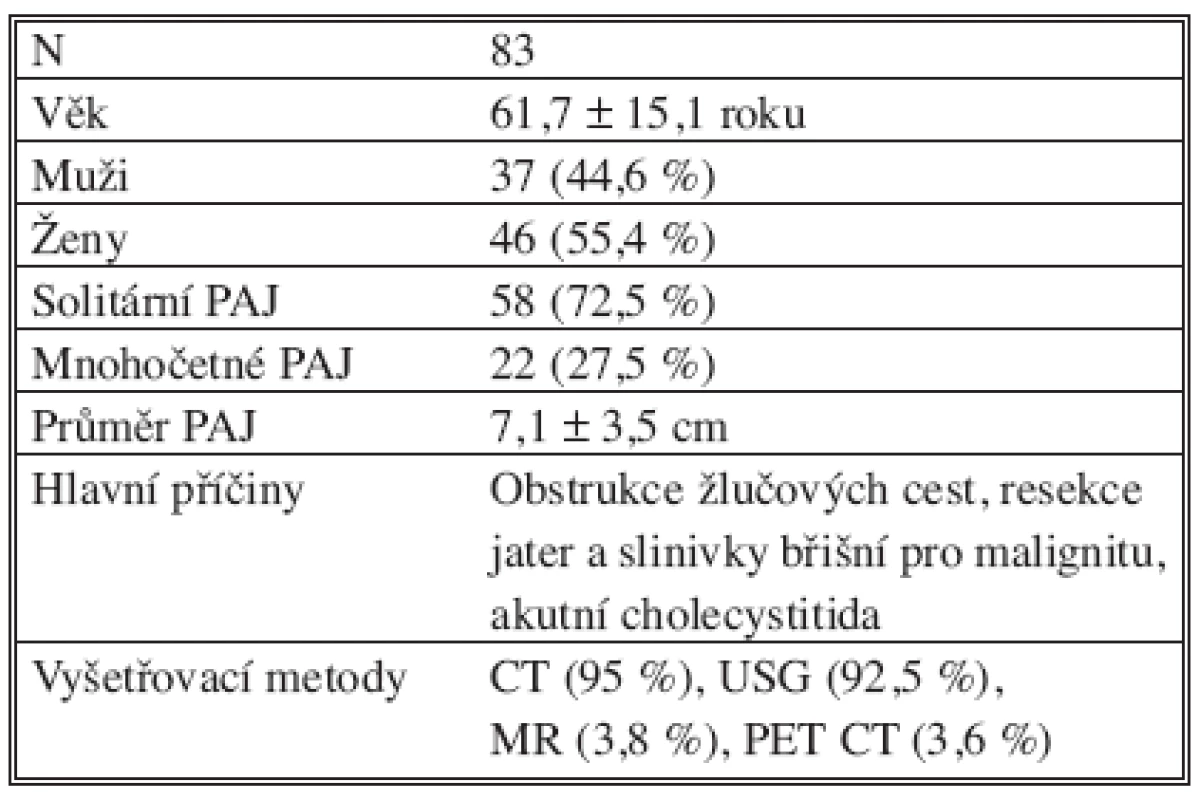 Skupina nemocných s PAJ (1. 1. 2000 – 1. 8. 2006) 
Tab. 1. A group of patients with pyogenic abscesses of the liver (01-01-2000 – 01-08-2006)