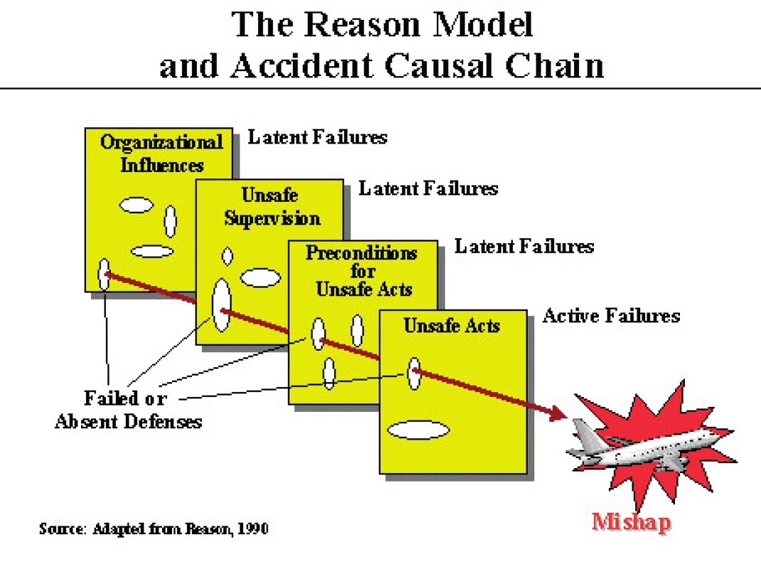 Reasonův model „ementálu“