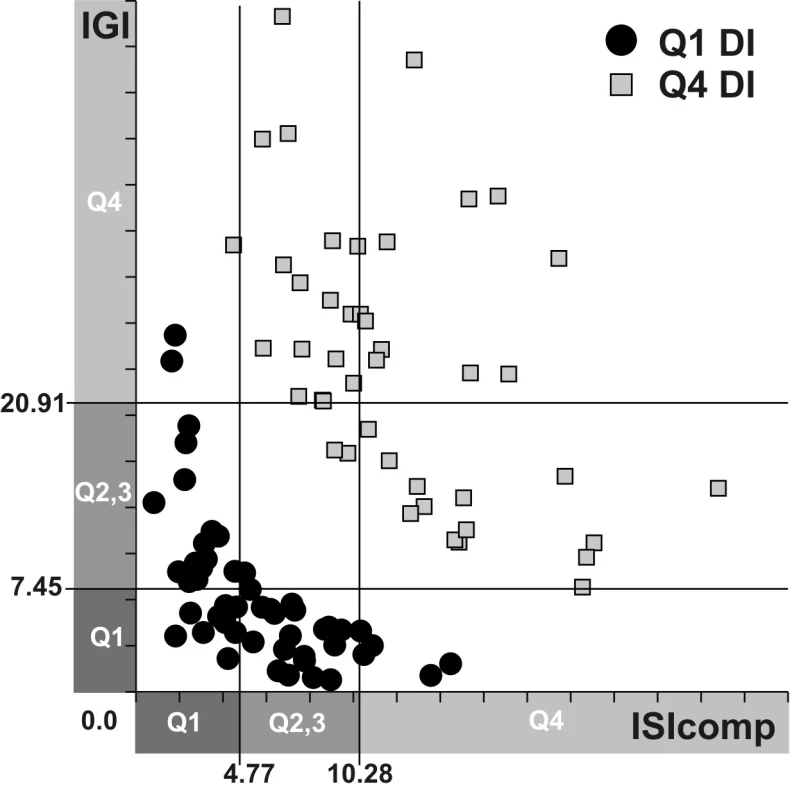 Dispoziční indexy (DI) osob v kvartilech Q1 a Q4
Číselně jsou na osách ISIcomp a IGI vyznačeny hranice kvartilů (Q) těchto indexů inzulínové senzitivity a funkce beta buněk.