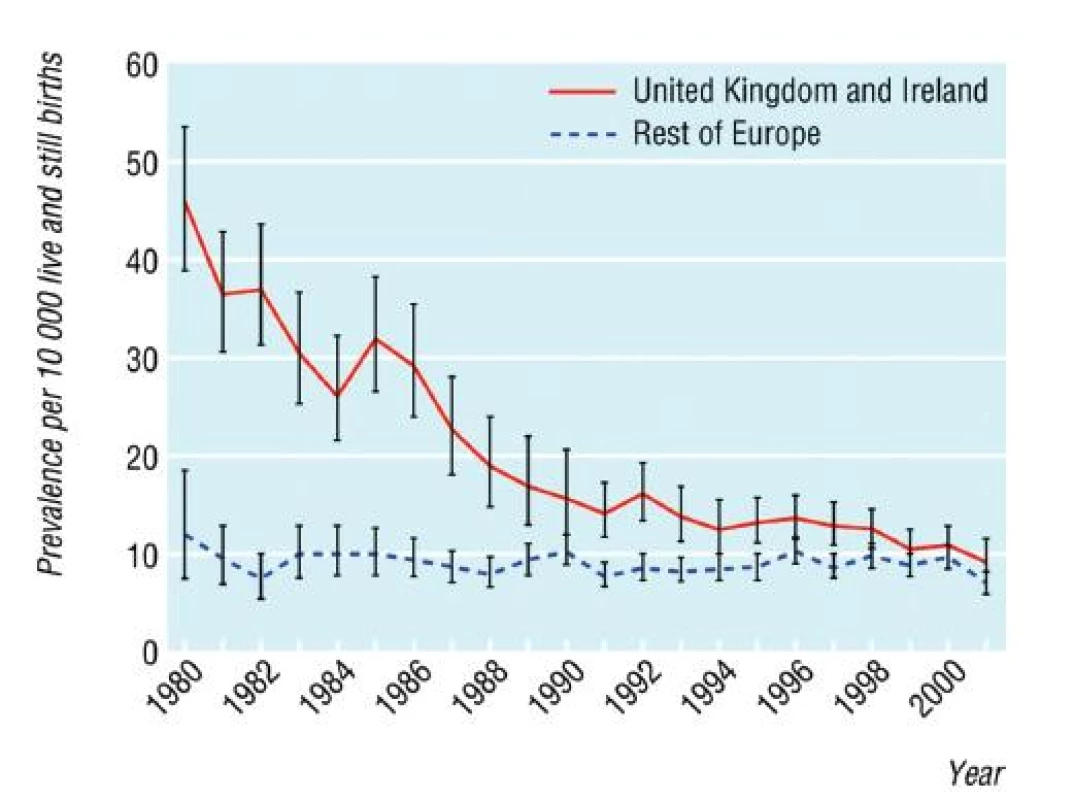 Prevalencia spina bifida vo Veľkej Británii a Írsku. Koncom minulého storočia sa výskyt priblížil k priemerným
európskym číslam. Prevzaté od O. Jeelani, 2008.
Fig. 1. Prevalence rates of spina bifida in Great Britain and Ireland. At the end of the 20th century, the rates reached mean European figures. Adopted from O. Jeelani, 2008
