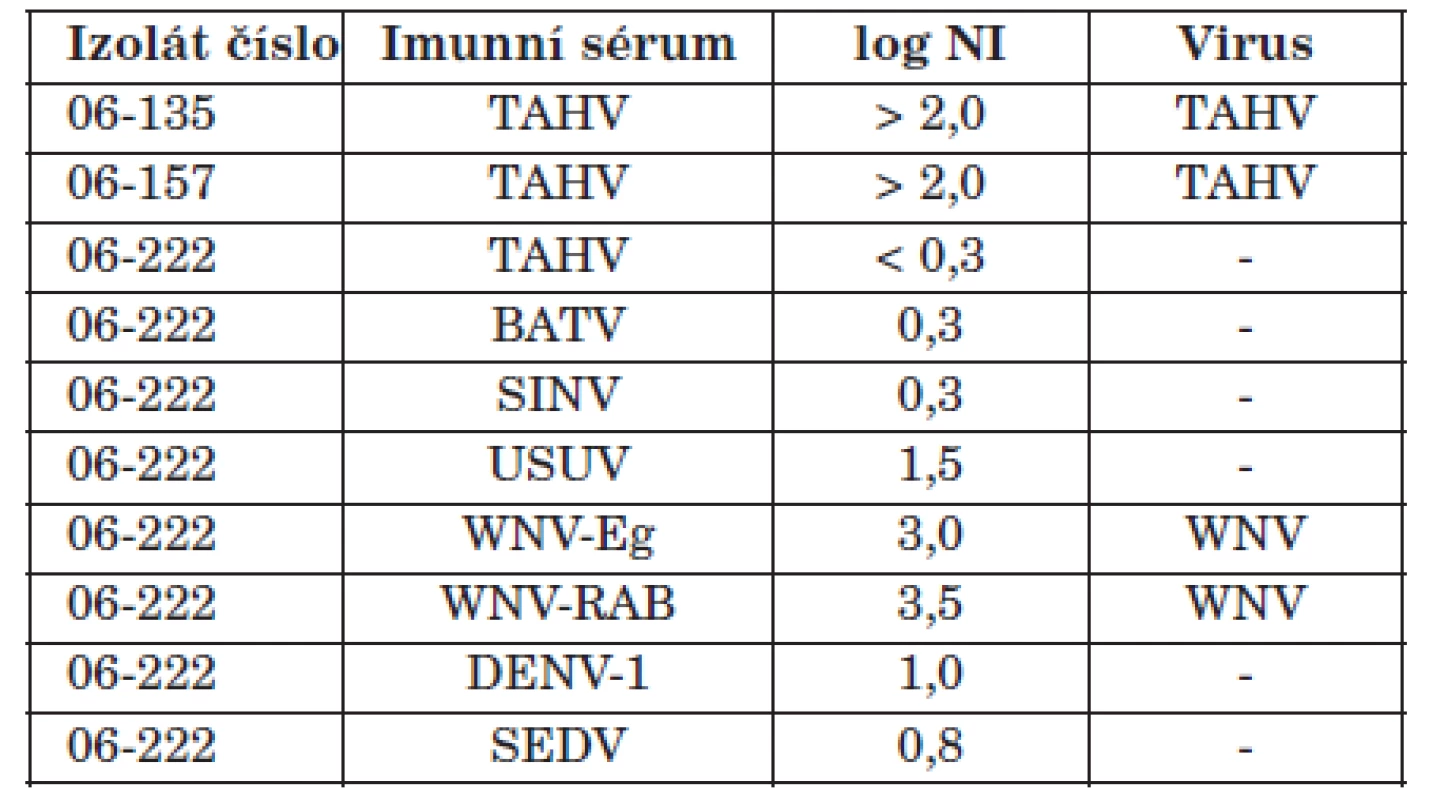 Výsledky virus neutralizačního testu pro identifikaci tří virových izolátů
Table 2. Identification of three virus isolates by virus neutralization test