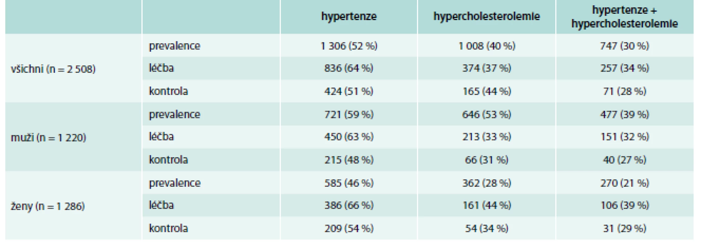 Prevalence, léčba a kontrola hypertenze, hypercholesterolemie a obou rizikových faktorů současně v ČR (Czech post-MONICA, 2006–2009)