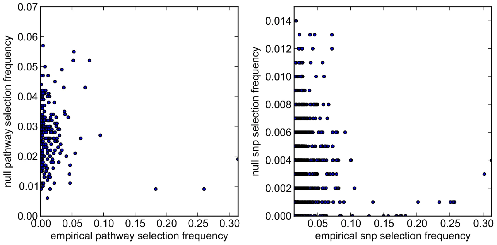 SiMES dataset: Scatter plots comparing empirical and null pathway (<i>left</i>) and SNP (<i>right</i>) selection frequencies presented in <em class=&quot;ref&quot;>Figure 14</em>.