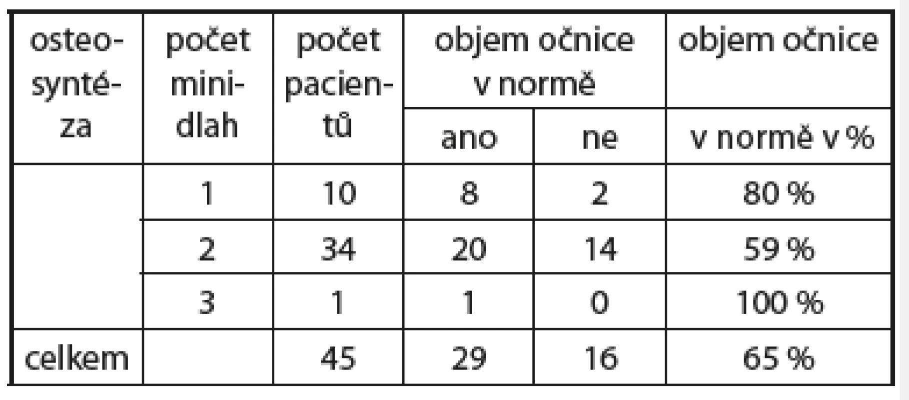 Objem očnice v normě (ano/ne) ve vztahu k počtu minidlah