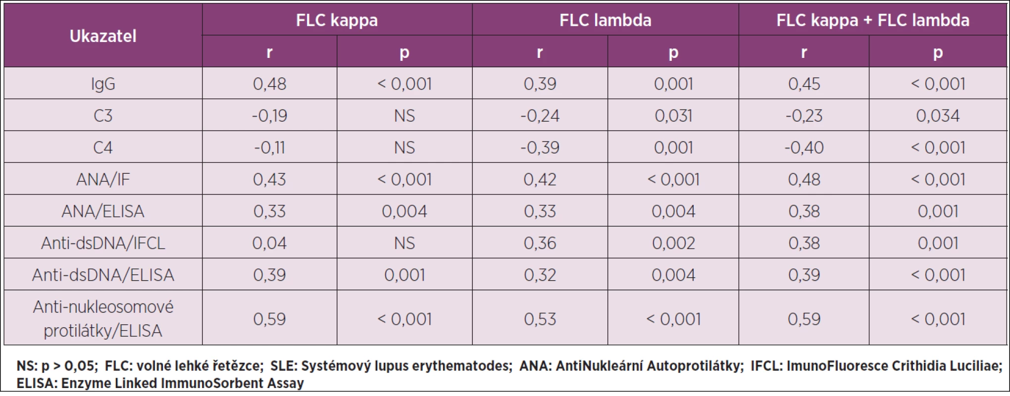 Korelační analýza pro vztah mezi FLC kappa a/nebo FLC lambda a vybranými parametry imunologického profilu SLE v séru u celého souboru SLE (N 83).