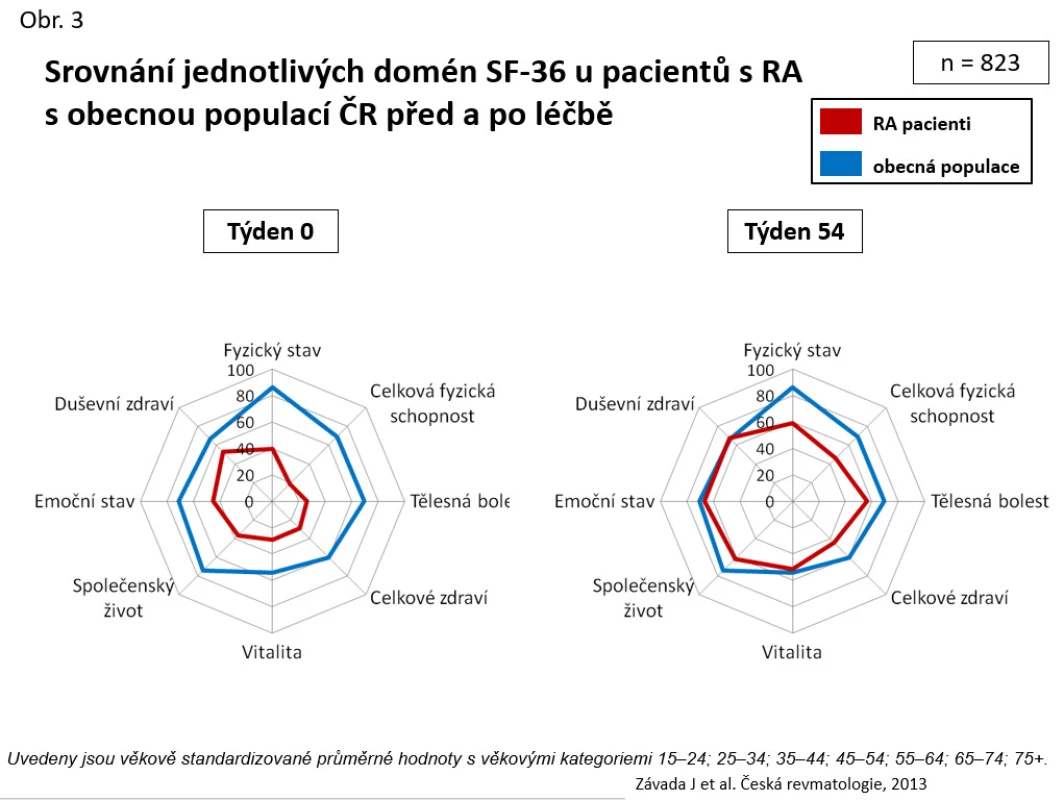 Srovnání jednotlivých domén SF-36 u pacientů s RA s obecnou populací ČR před a po léčbě