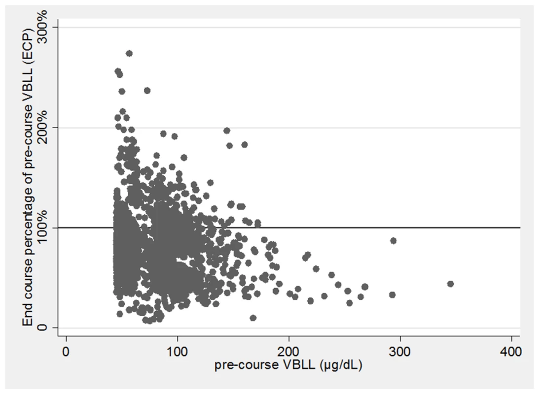 Unadjusted end-course VBLL as a percentage of pre-course VBLL (ECP) by pre-course VBLL (μg/dl) (&lt;i&gt;n = &lt;/i&gt;3,180).