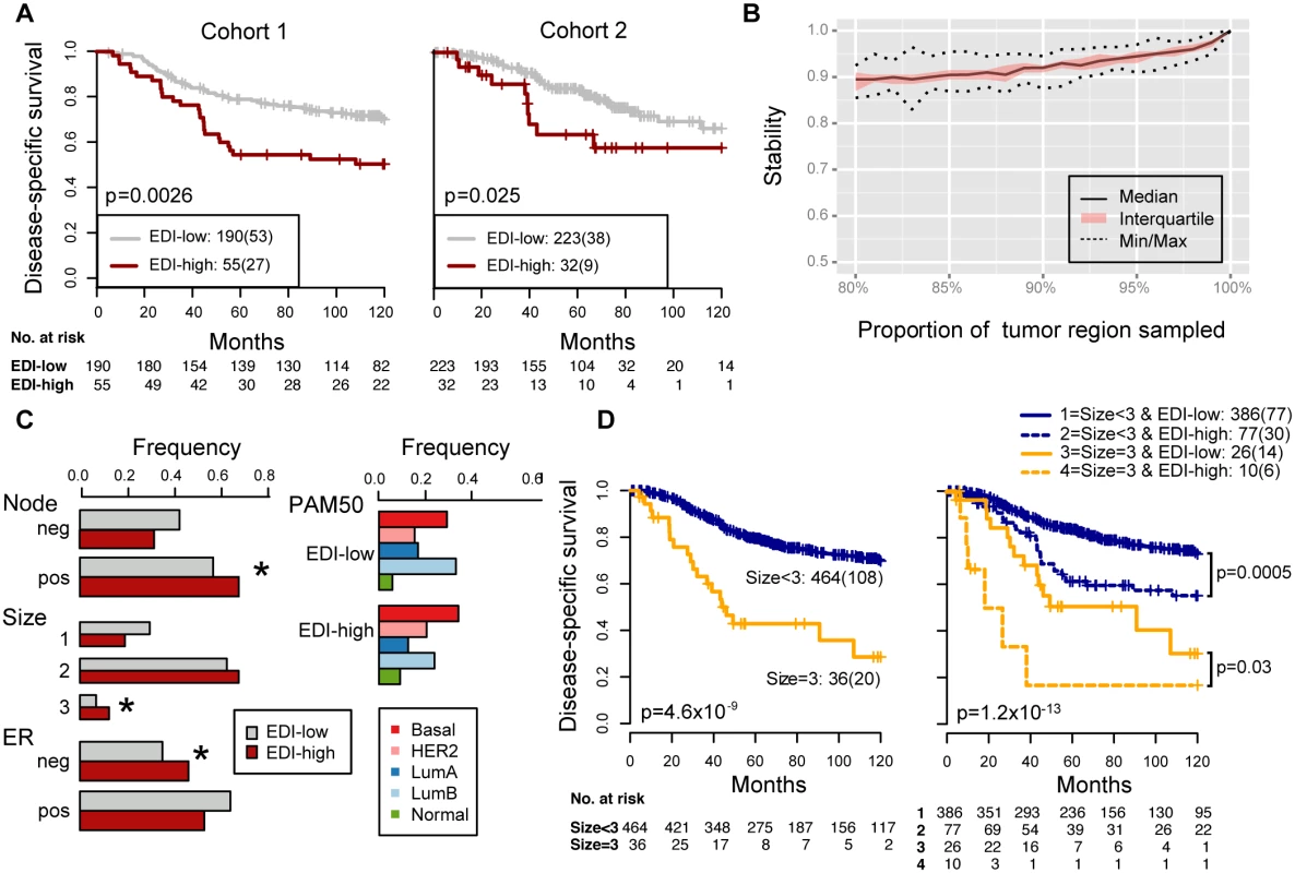 Reproducibility, stability, and independence of the EDI-high group in 507 grade 3 breast tumors.