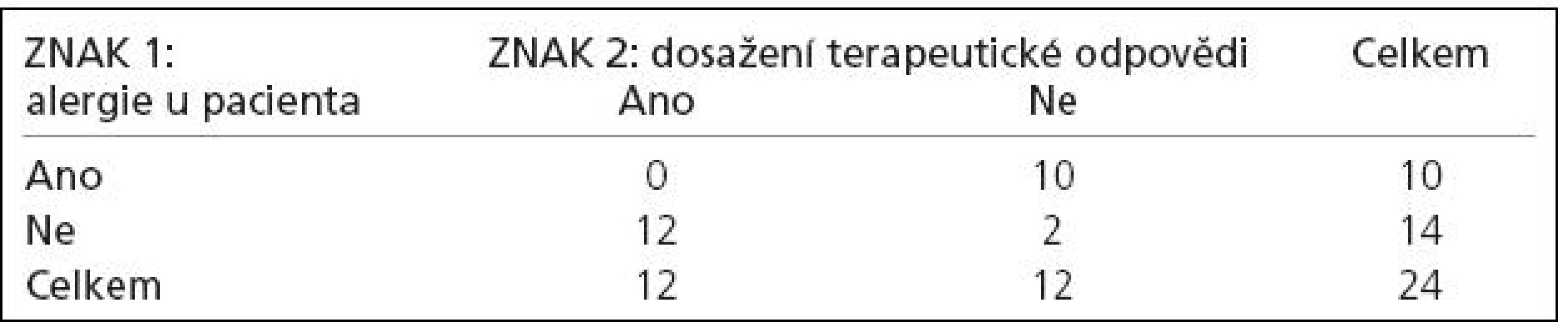 Generovaná tabulka s ještě větší odchylkou od situace odpovídající platnosti nulové hypotézy než výše uvedená pozorovaná tabulka.