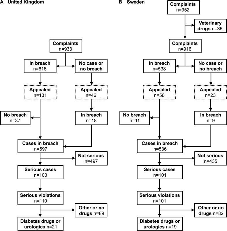 Flow diagram of selected complaints, cases, and violations in the United Kingdom (A) and Sweden (B) 2004–2012.
