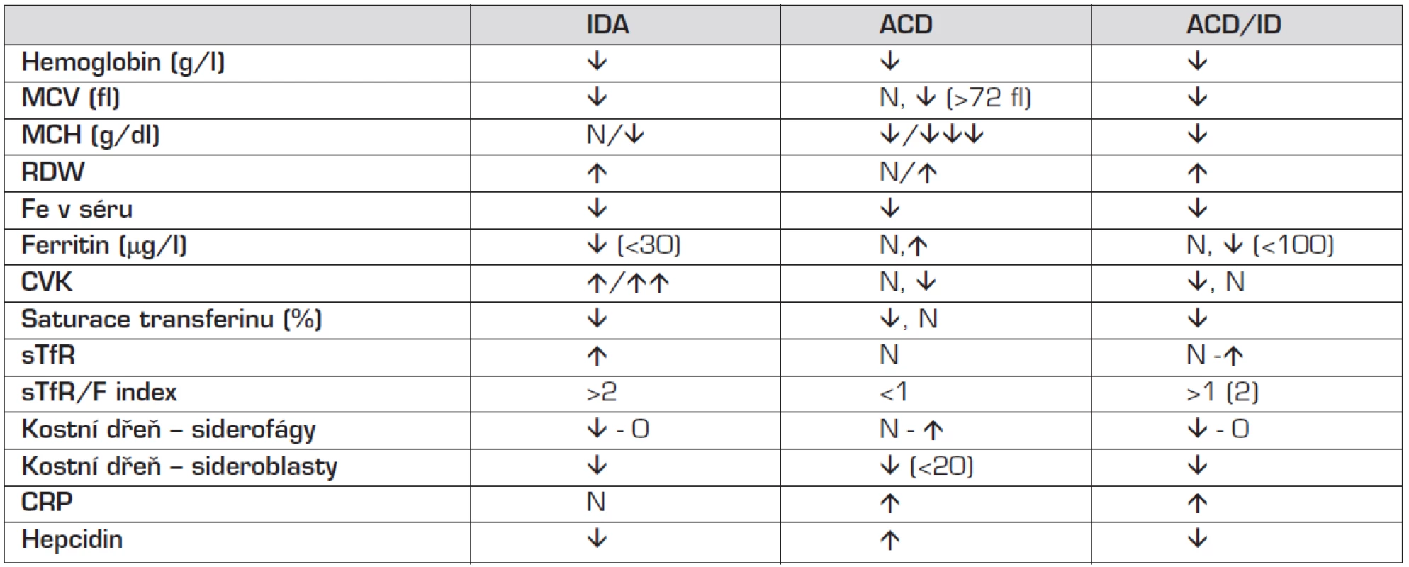 Hematologické a biochemické ukazatele u IDA a ACD.