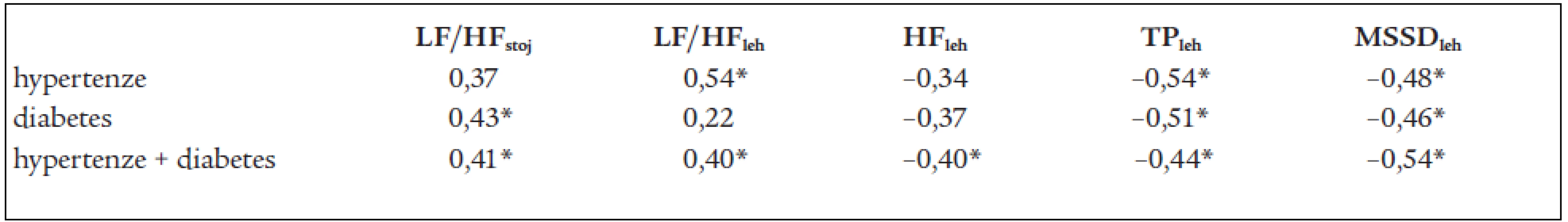 Regresní analýza mezi ukazateli variability srdeční frekvence, přítomností hypertenze a diabetu.