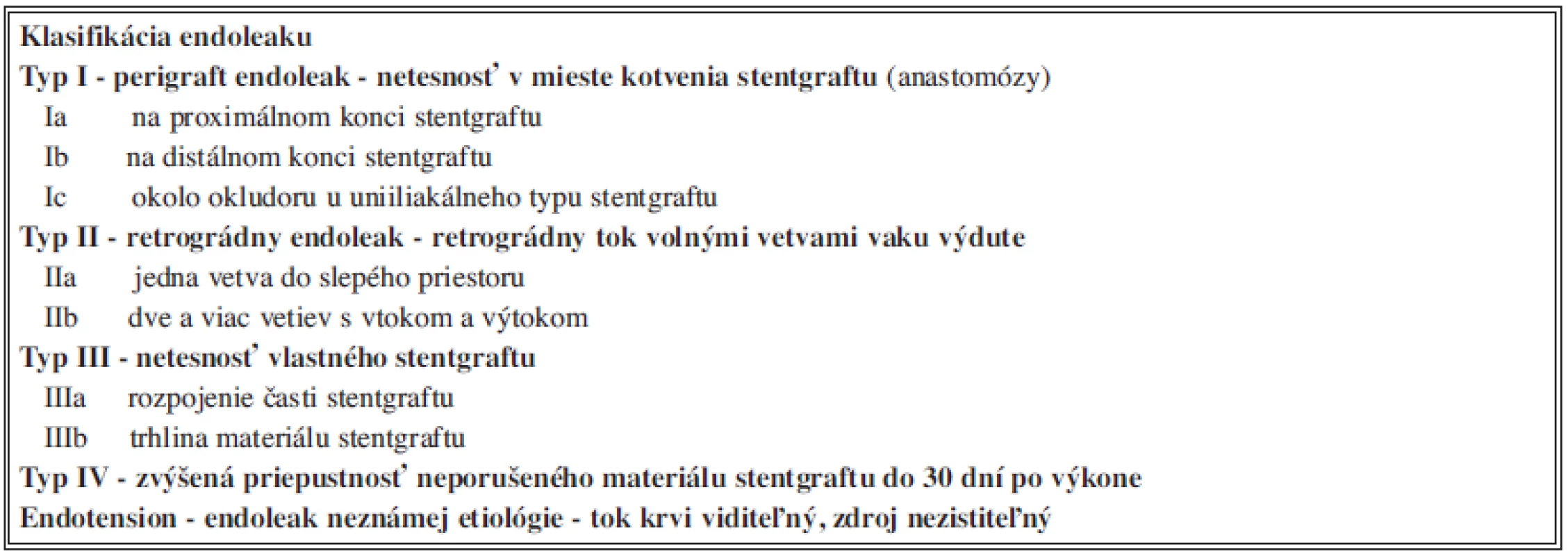 Klasifikácia endoleaku podľa príčiny a miesta vzniku
Tab. 4: Endoleak classification according to etiology and origin