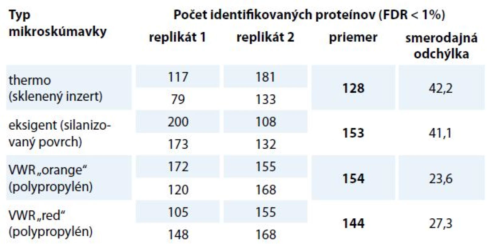 Počet identifikovaných proteínov v spektrálnej knižnici v závislosti na povrchu mikroskúmavky v autosampleri.
Napipetovaných bolo 0,05 μg peptidovej vzorky z MCF-7 do mikroskúmaviek v duplikáte a meranie bolo zopakované 2-krát. Pre každý typ mikroskúmavky bola určená smerodajná odchýlka a priemerný počet identifikovaných proteínov. Výsledky dokazujú, že počet identifikácií medzi porovnávanými mikroskúmavkami nie je podstatný. Mikroskúmavka so skleneným inzertom má vyššiu smerodajnú odchýlku a počet identifikovaných proteínov je nižší v porovnaní s ostatnými mikroskúmavkami.