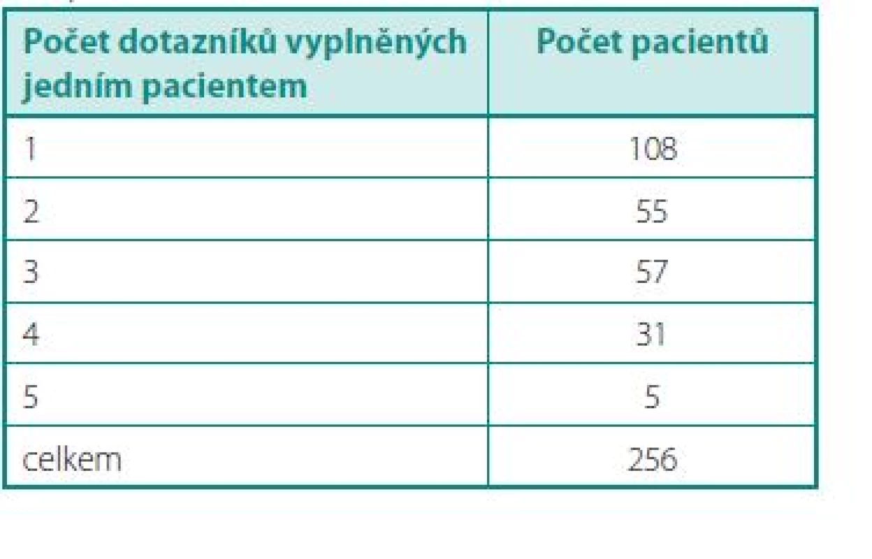 Počet dotazníků, kolik který pacient vyplnil
Table 4. Number of questionnaires, which patients completed