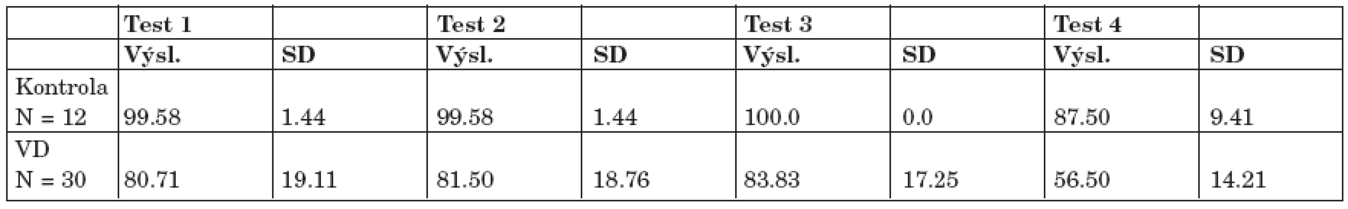 Výsledky dichotických testů (č. 1-4) u 8-9letých dětí s vývojovou dysfázií (VD). Statistické vyhodnocení (párový t-test) – výsledky v procentech (p&lt;0,001).