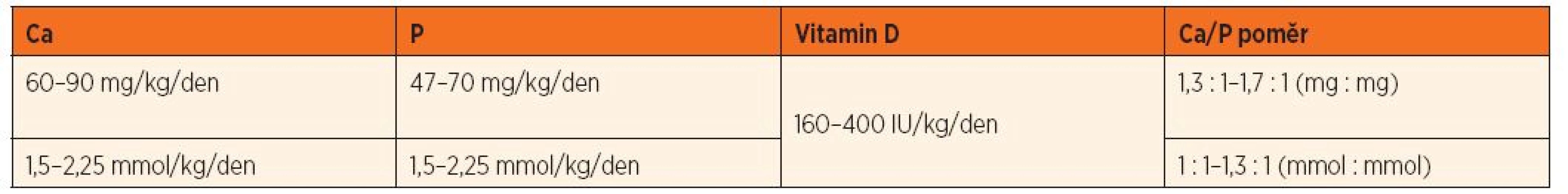 Doporučené dávky minerálů a vitaminu D pro parenterální výživu nezralých novorozenců.